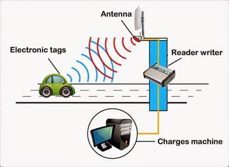 rfid chip in cars|rfid system for vehicles.